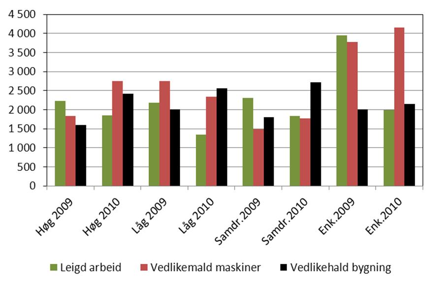 Kostnader til veterinær, medisin og semin varierer mindre mellom gruppene, og ligg mellom kr 1 500 (høggruppa) og kr 2 000 (låggruppa) per årsku. 3.