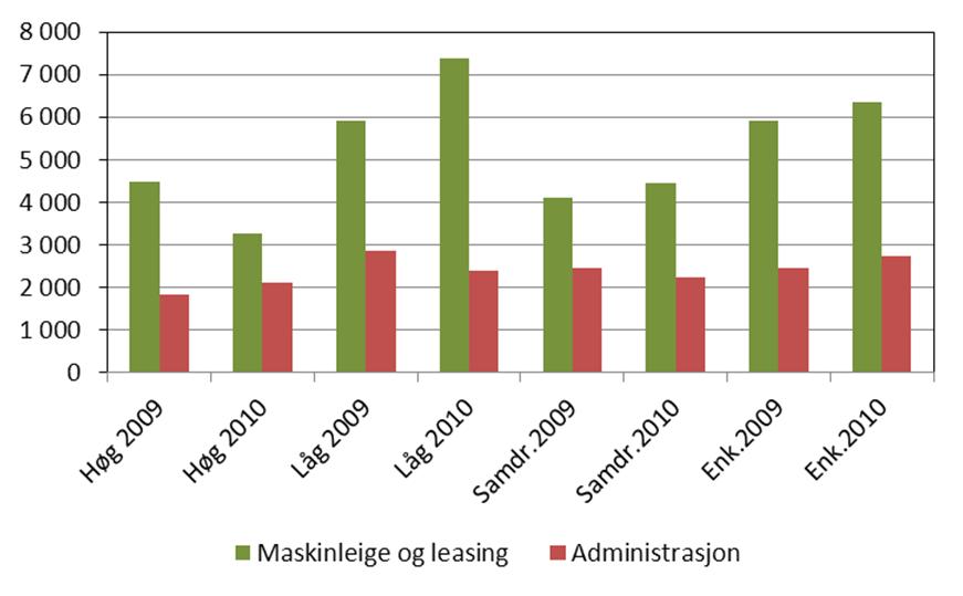 Samla for Hordaland har kostnader til arbeid gått ned frå 2009 til 2010. Kostnader til vedlikehald av maskiner og bygningar har auka.