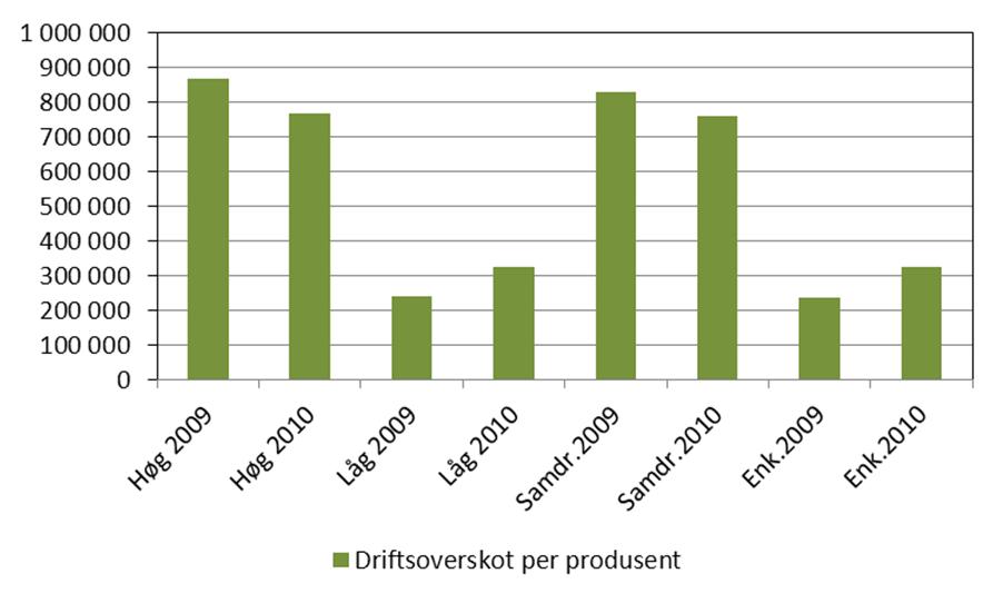 Medan høggruppa har driftsoverskot på kr 764 100 i middel er driftsoverskotet for låggruppa kr 321 700.