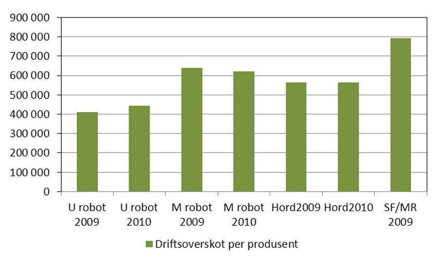 Figur 3.34 Driftsoverskot jordbruk per driftseining, kr Driftsoverskotet skal dekke godtgjering til eige arbeid og til all innsett kapital.