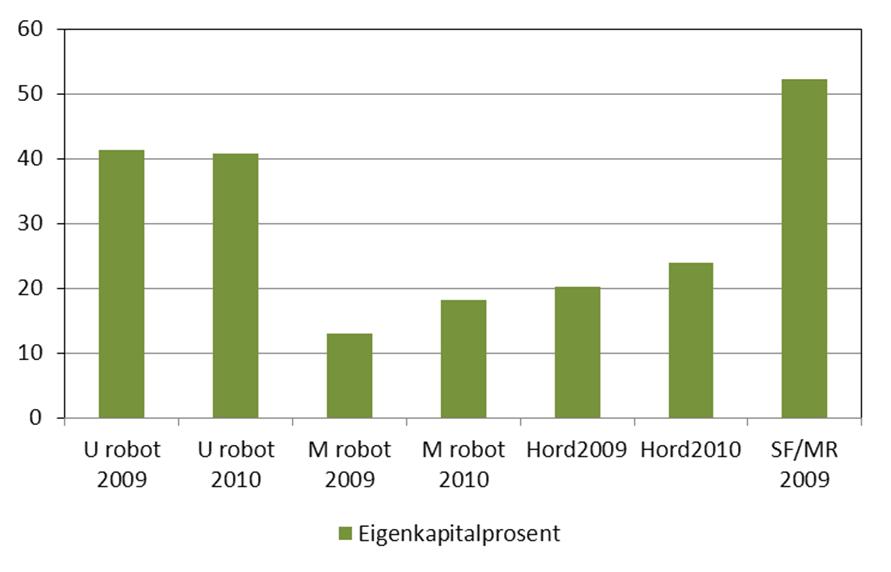 Samdriftene ligg på 12 og robotfjøsa ligg på 18 prosent. Hordaland har eigenkapitalprosent på vel 24, til samanlikning hadde Nord-Vestlandet vel 50 prosent i 2009.
