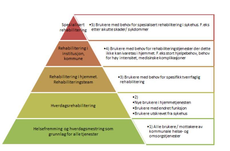 Rehabiliteringspyramiden