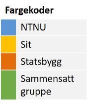 Prosjektorganisering Konsernstyre Sit Prosjektråd - alle KD, NTNU, SB, Sit Prosjektstyret Campusutvikling Konserndirektør Sit Prosjektsjef Campusutvikling NTNU Prosjekteier Sit Styringsgruppe Sit