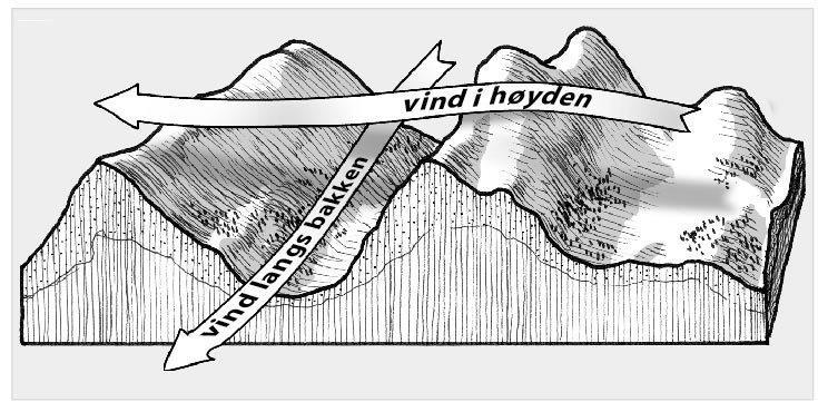 Ved sterkere vinder kan luften presses over fjellkjederygger og ned i lavlandet. Denne strålingen kalles også infrarød stråling eller varmestråling.