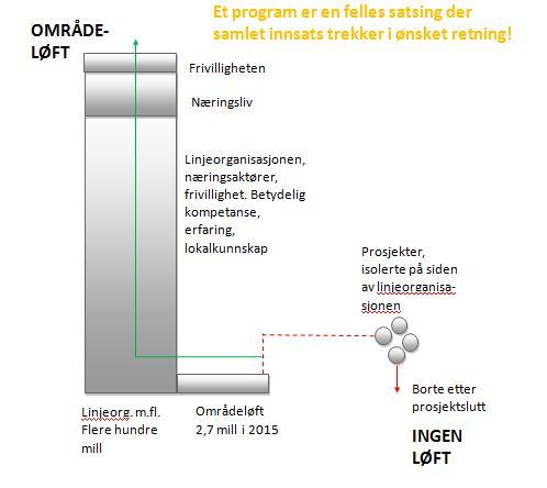 Eksempel på Trondheim kommunes område-satsing: Ny videregående