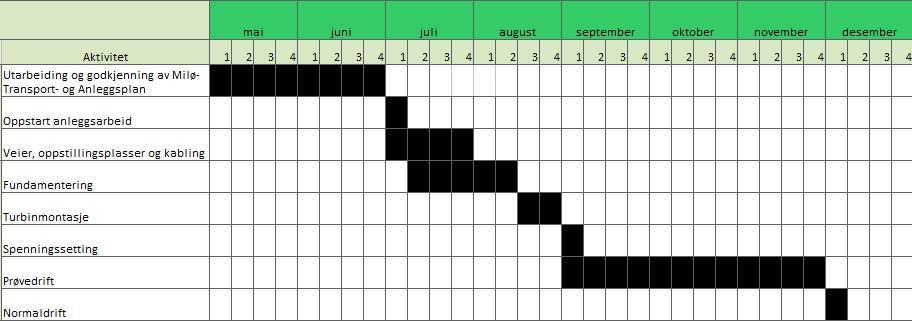 Fremdriftsplan ( 2016 ): Tabell 1: Fremdriftsplan Kort om konsesjonsvilkår I konsesjonsvedtaket er det gitt 25 vilkår som skal oppfylles av konsesjonær ( forkortet her ): ( Vilkår som ikke omtales på