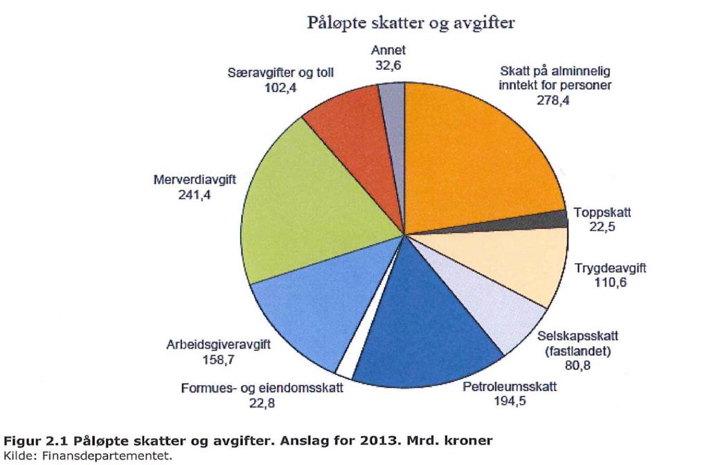 Betydelig inntektskilde for staten anslag 2013 inntatt i statsbudsjettet 2014: Petroleumsskatt 15,6 pst Øvrige skatter : Merverdiavgift Fastlandet (personskatt + selskapsskatt) Trygdeavgift