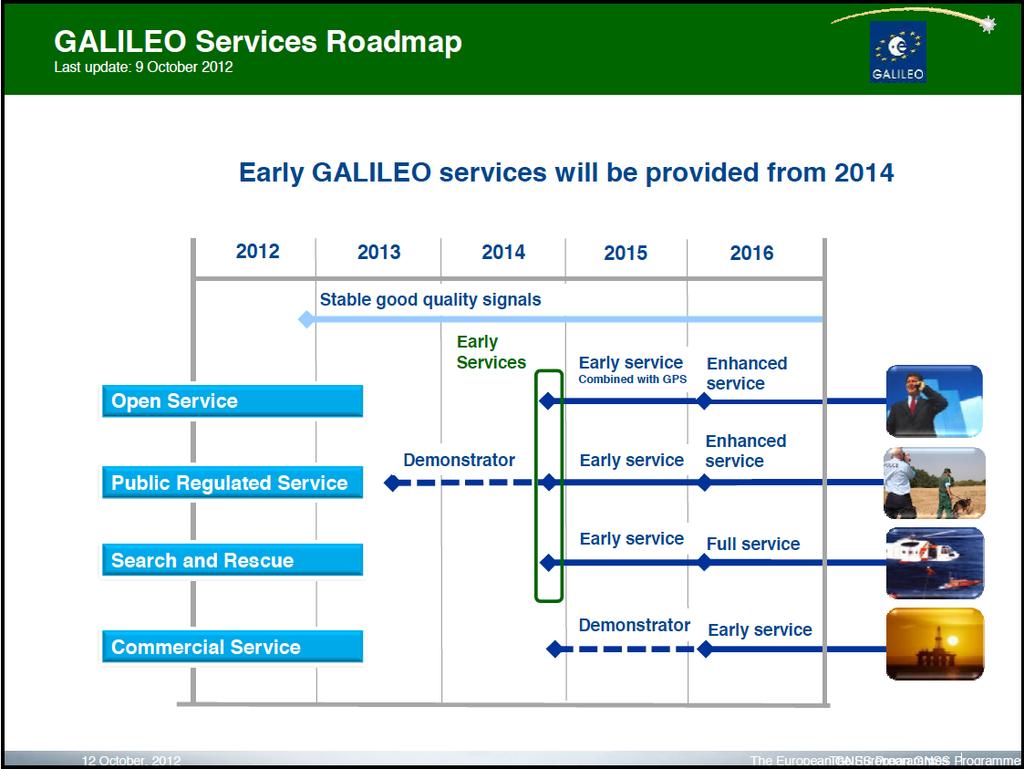 Galileo vil =lby tjenester fra 2014 19.