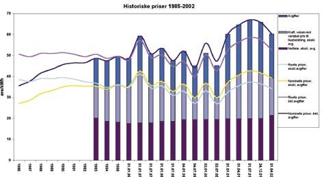 Figur 2-5 Historiske kraftpriser, 1985-2002 avansen til kraftleverandørene. Over tid har markedsmarginen for leveranse til både husholdninger og tjenesteytende næring ligget på ca 3 øre/kwh.