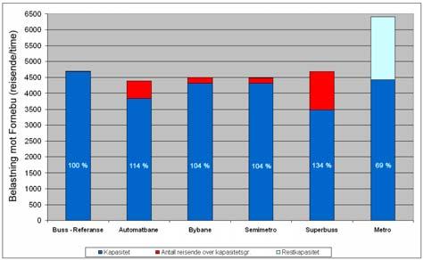 Figur 93 Antall koll. reiser og kapasitet til respektivt kollektivmiddel. 25.000 ansatte på Fornebu og restriktiv parkeringsnorm. Retning mot Fornebu i morgenrush.