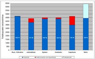 1.6 Antall reisende og kapasitet For reisende som bytter transportmiddel på Lysaker og Majorstuen er det lagt til fem minutters byttetid. Alle alternativene gir over 4000 reisende i timen, se Figur 7.