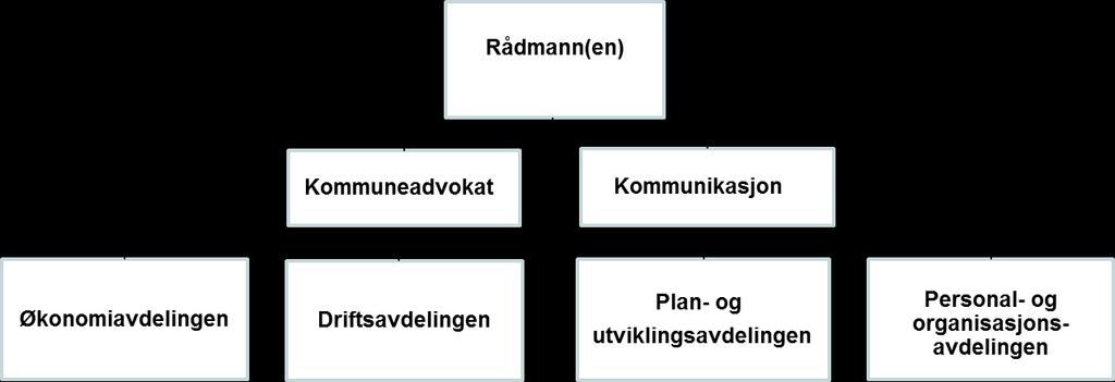 Molde Organisering: Molde kommune er organisert i en administrativ tonivå-modell og en form for bestiller-utfører modell.