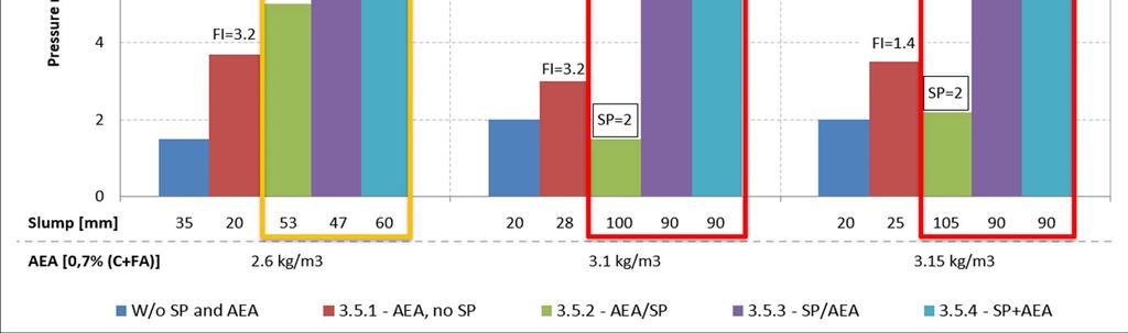 Effekt av tilsetningsstoffrekkefølge for SP og L på luftinnholdet i mørtler med høyt innhold av flygeaske (FA) Figur 1.