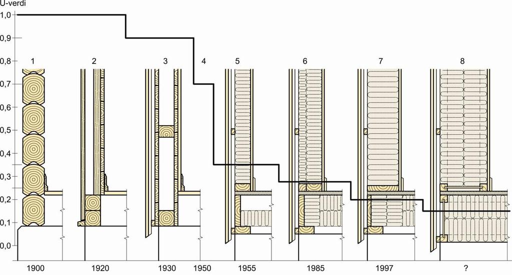 Isolere U-verdi: varmetapet pr m2 -lavere U-verdi = bedre