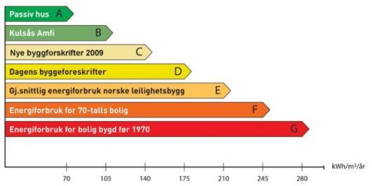 000 kwh/år 75 % av all energi går til romoppvarming Målsetting: