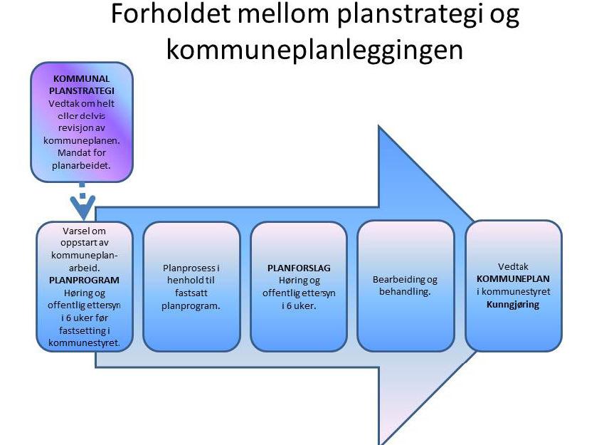 Kommunal planstrategi er ikke en plantype som skal ta stilling til mål og strategier, men et hjelpemiddel for kommunen til å fastlegge det videre planarbeidet. Dvs.