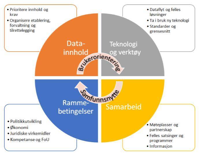 Nasjonal geodatastrategi Utarbeidet av Samordningsgruppen for geografisk informasjon Høring august oktober Drøftet i Nasjonalt