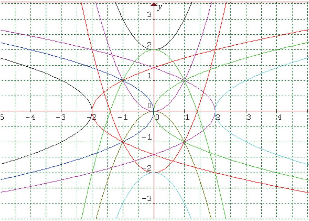 (209,1) ET PRAKSISPERSPEKTIV: BRUK AV TIMSS ADVANCED I MATEMATIKKUNDERVISNINGEN Oppgave 3: Illustrasjonen nedenfor viser tolv grafer. Tre av dem oppfyller likningene y ¼ x 2, x ¼ y 2 og x ¼ y 2 þ 2.
