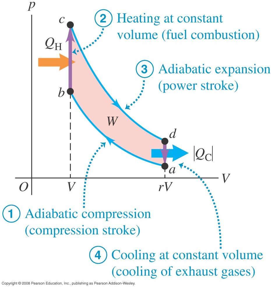 Otto-syklus i pv-diagram.