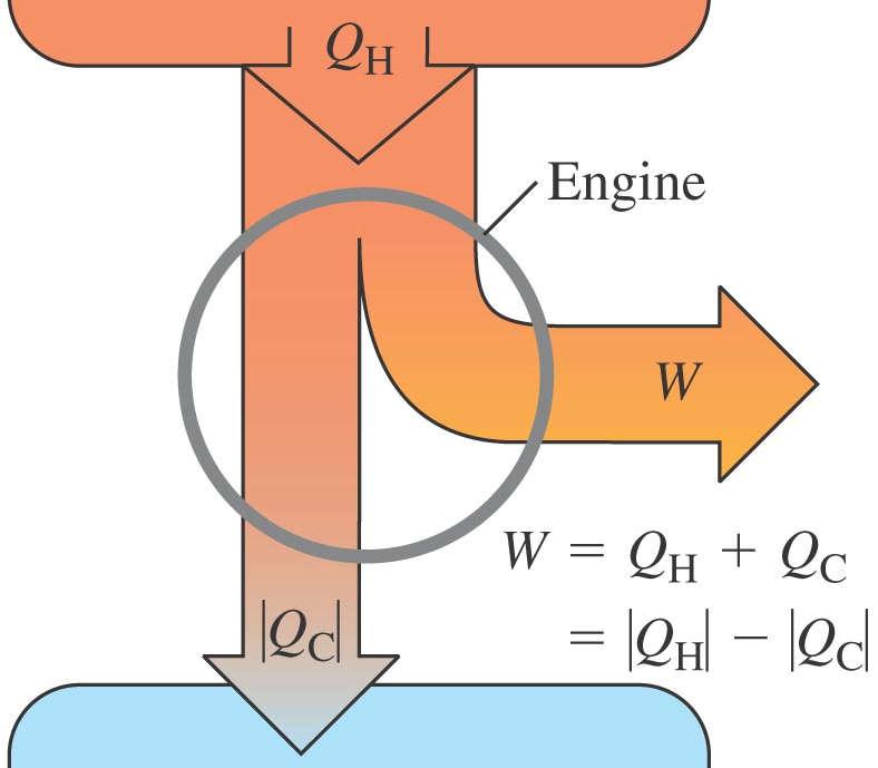 Q inn = Q 12 > 0 kostnad Q inn Energiflytdiagram for varmekraftmaskin Virkningsgrad: η = nytte/kostnad nytte = W 12 + W 31 = W/Q inn = 1