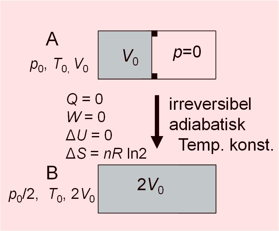 Eks. 3. Irreversibel adiabatisk utvidelse Eks. 4.