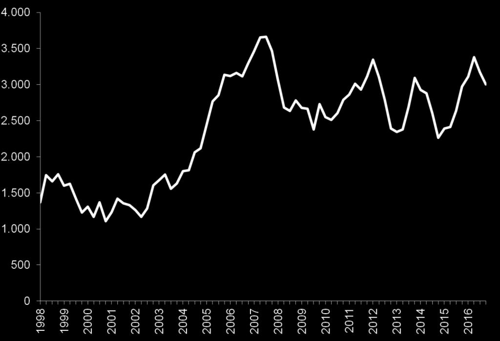 Dette er litt lavere enn i 2016, men høyere enn gjennomsnittet for femårsperioden 2012-16. Veksten siste fire kvartal var på 3005 personer (1,6 prosent).