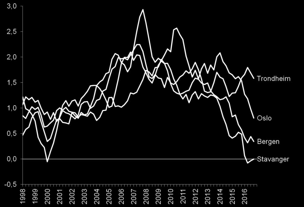 Deretter følger Osloregionen (1,2) og Bergensregionen (0,7) og Stavangerregionen (0,3).