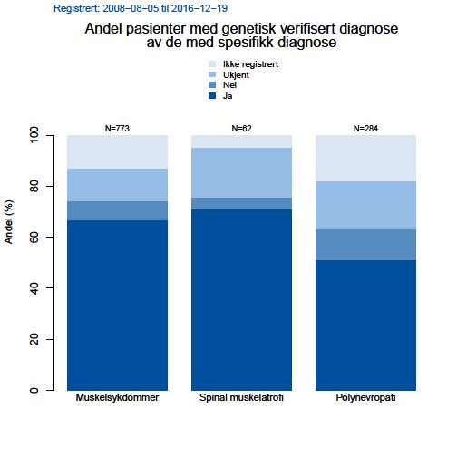 Kvalitetsmål Andel med genetisk bekreftet diagnose av de med spesifikk diagnose Andelen er ca. 50% for polynevropatier, ca. 65% for muskelsykdommer, og ca. 70% for spinal muskelatrofi.