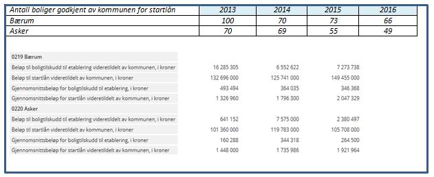 Bruk av Startlån og tilskudd til etablering Basert på tilgjengelige faste og midlertidige tall (2016) har rådmannen sammenlignet Asker og Bærums bruk av startlån og etableringstilskudd.