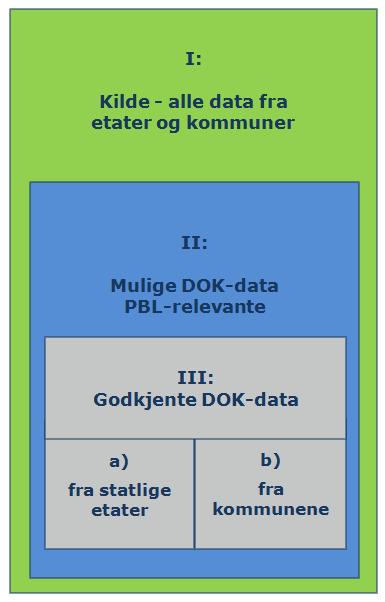 Prosess for valg av DOK-datasett I: Kilde - alle offentlige data 1. Departementet sammen med Kartverket og Norge digitalt får fram en oversikt over alle data fra etater og kommuner.