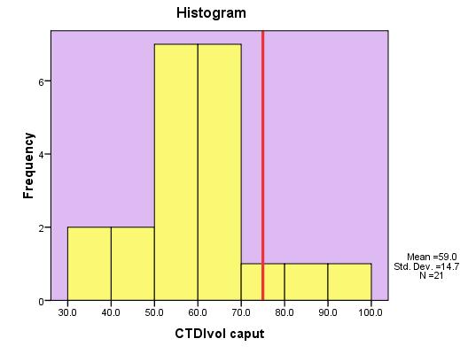 Figur 7 Histogram over representative CTDI vol verdier for CT-caput, ved 22 CT laboratorier i Helse Øst 2007 med den nasjonale referanseverdien på 75 mgy (rød linje) inntegnet.