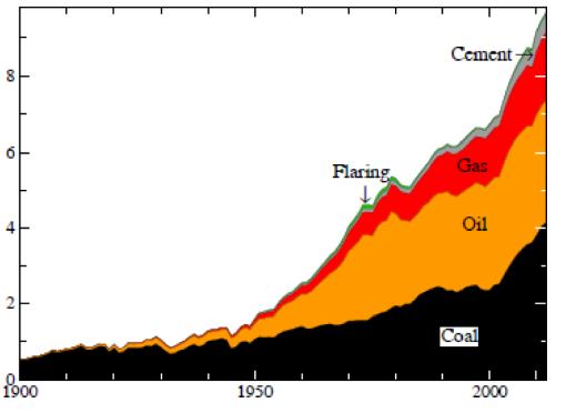 Nøkkelord: energi CO 2 utslipp fra fossile brensler +50% siden 1990 Scenarier for å nå 2 C målet inkluderer store endringer i energisektoren: - forbruk og etterspørsel (effektivitet: teknologi,