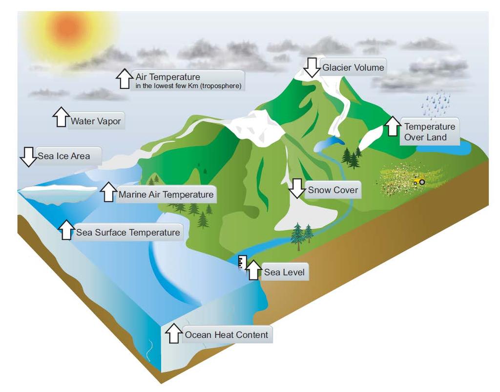 IPCC WGI: Climate Change "Warming of the climate system is unequivocal, and