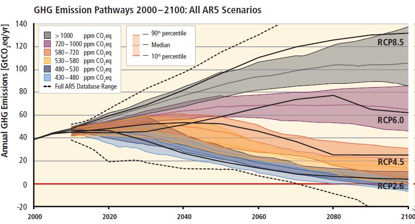 Utslippsbaner >450 ppm CO 2 eq likely below 2 C Avgjørende drivere: - Befolkningsvekst - Økonomisk