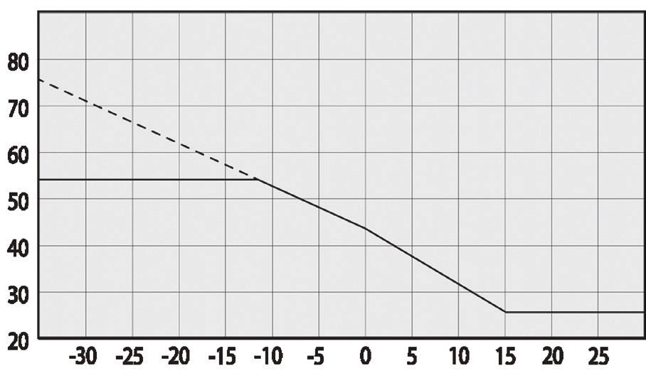 Helning Verdien på helningen som stilles inn, er turtemperaturen når utetemperaturen er -15 C Turtemperatur Justering Kurven kan parallellforskyves ( justeres )