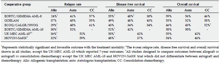 behandlingsresultater for AML alder