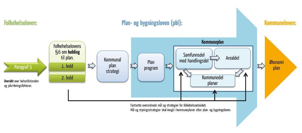 Folkehelseloven og plan- og bygningsloven - Å integrere helsehensyn