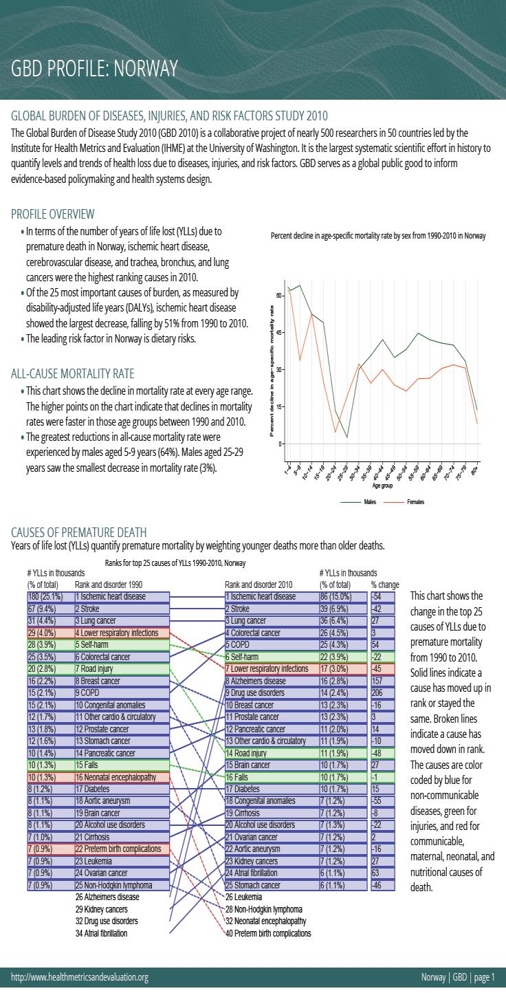 Sykdomsbyrdeprofil for Norge (Global burden of Disease 2010) Om alle