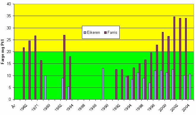 2.2.2 Utvikling av farge i Eikeren Figur 4 viser farge i Eikeren fremkommet ved de siste 25 års overvåking av vannkvaliteten i Eikeren. Verdiene er gitt som middelverdier i sommerhalvåret.