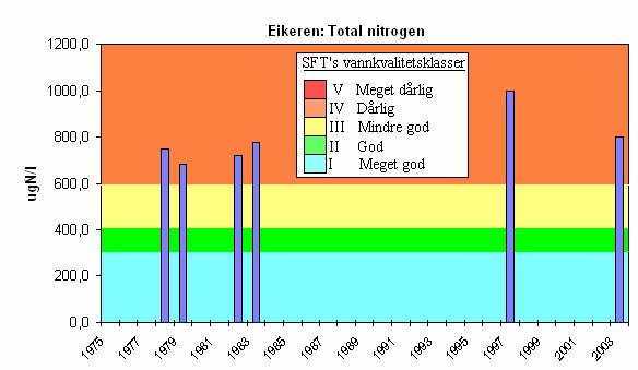 Figur 15. Middelkonsentrasjon av total nitrogen i overflatelagene i Eikeren (0-10 m) for de årene vi har data fra. 2.