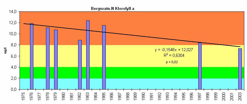 Figur 21. Utvikling av algemengde i Bergsvatns norde basseng i de år vi har data fra. Algemengden viser en signifikant nedgang. Figur 22.