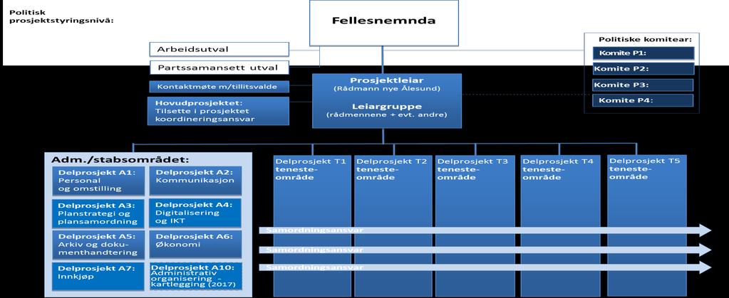 Tydeleg ansvars- og rolleavklaring mellom politiske og administrative organ i gjennomføringa av prosjektet er avgjerande