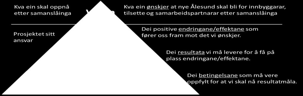 1 MÅLHIERARKI - MODELL Målhierarki: Visjon er gjerne den overordna politiske hensikta med kvifor ein set i gang med prosjektet, den ønska tilstanden etter prosjektet er ferdig og trådt i kraft.