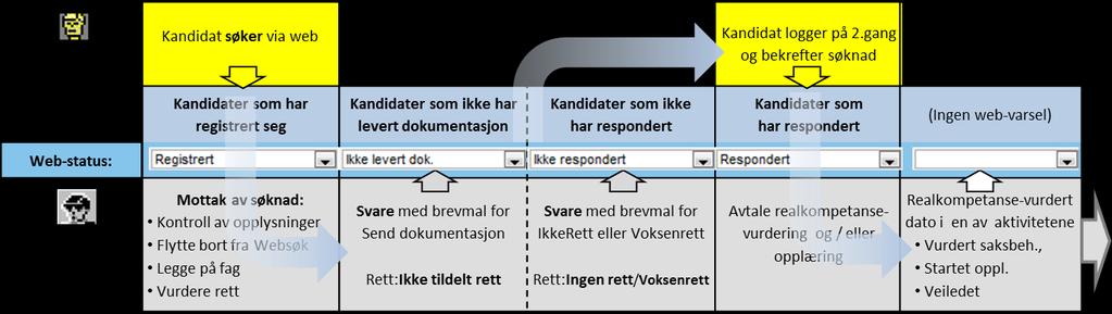 REGISTRERING SAMTALER REALKOMP.VURDERING OPPLÆRING DOKUMENTASJON RYDDING VEDL. REGISTRERING Webvarsel Når du logger deg på Vigo Voksen, får du opp et webvarsel.