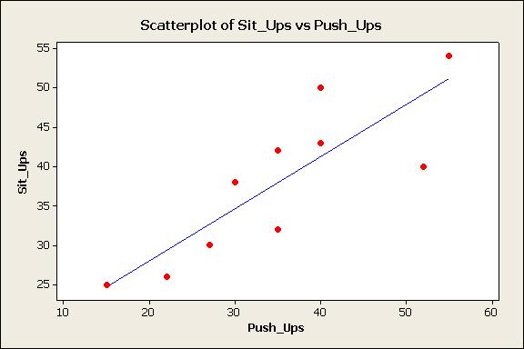 Plot av sit-ups mot push-ups og ŷ = b 0 + b 1 x mot x