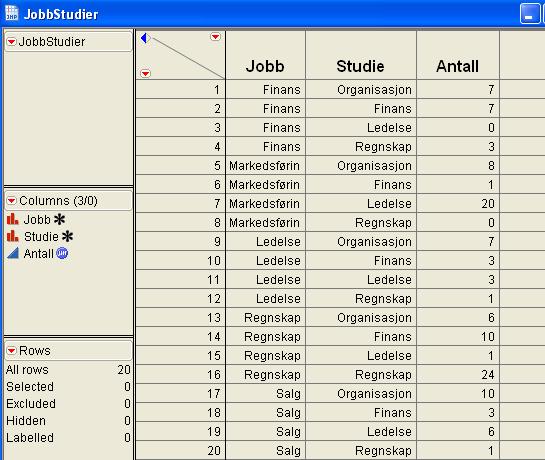 Legge inn dataene i JMP Jobb nominal. Data type: numeric og Modeling type: nominal Studie nominal.