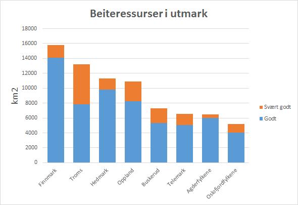 Utmarksbeiteressurser i nord: Kartlegging av Norges utmarksbeiteressurser pågår (Skog og Landskap, nå NIBIO) - data mangler fortsatt for endel fylker (bl.a. Nordland, men antas at tilsvarer Troms) - Store og gode utmarksbeiteressurser i de nordligste fylkene!