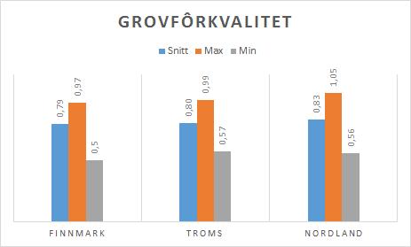 Grovfôrkvalitet i nord Basert på data fra