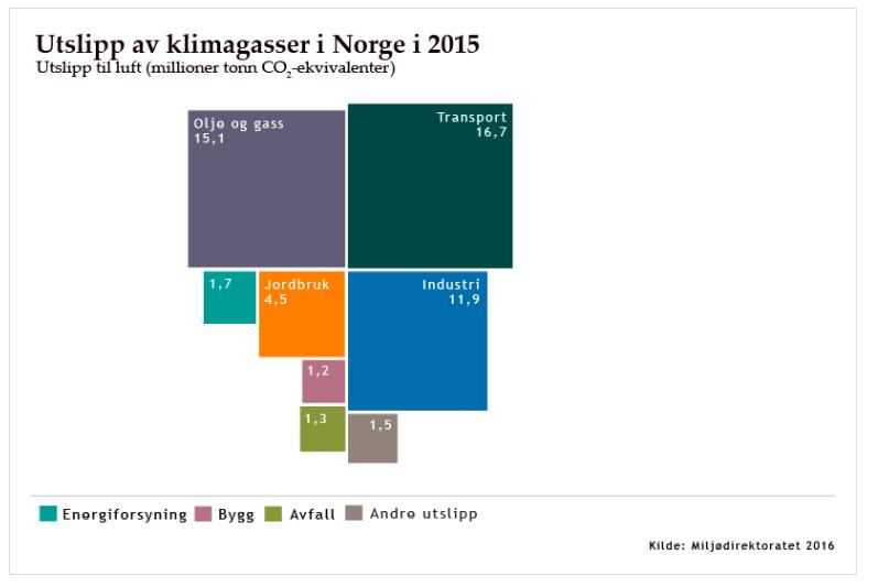 Klimagassutslipp etter sektor Jordbruk: 8% Husdyr: