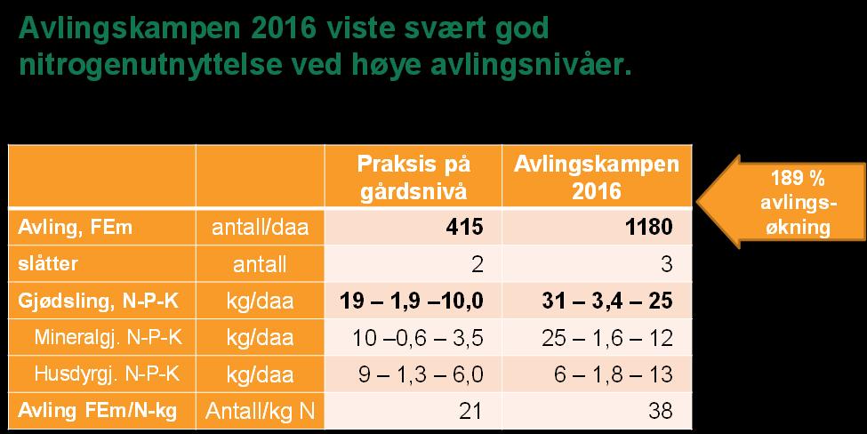 slått) - økte avlinger/daa vil gi ytterligere utslippsreduksjon